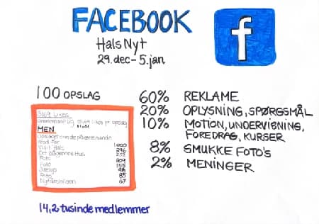 Planche med analyse af Facebook-aktivitet